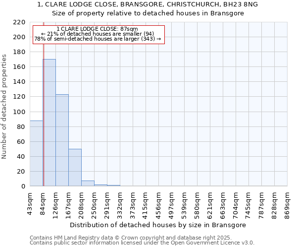 1, CLARE LODGE CLOSE, BRANSGORE, CHRISTCHURCH, BH23 8NG: Size of property relative to detached houses in Bransgore