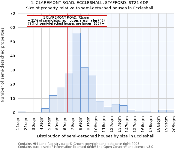 1, CLAREMONT ROAD, ECCLESHALL, STAFFORD, ST21 6DP: Size of property relative to detached houses in Eccleshall