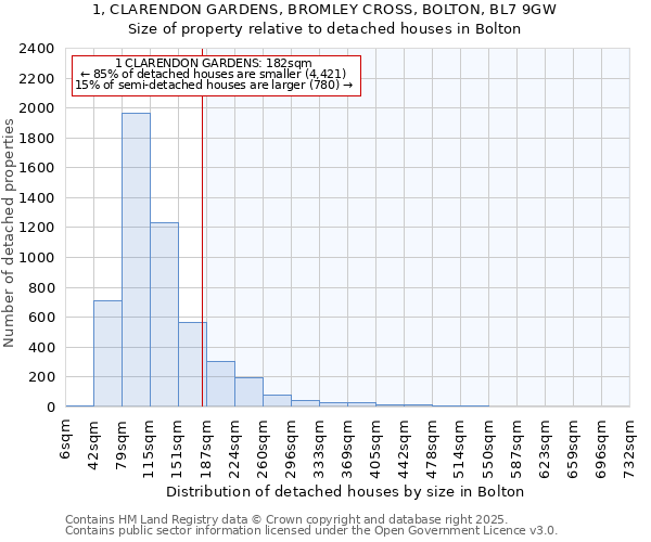 1, CLARENDON GARDENS, BROMLEY CROSS, BOLTON, BL7 9GW: Size of property relative to detached houses in Bolton