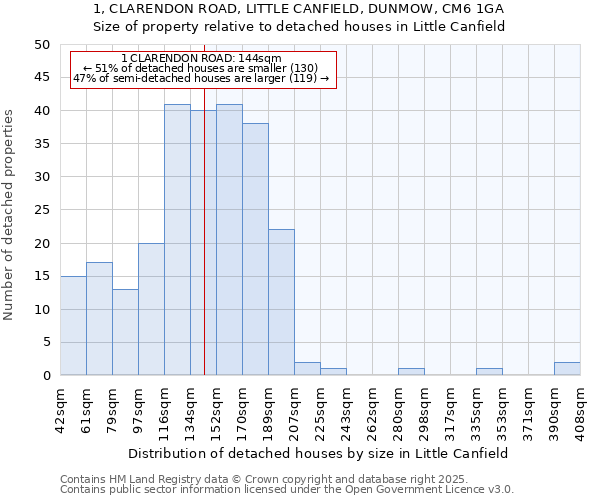 1, CLARENDON ROAD, LITTLE CANFIELD, DUNMOW, CM6 1GA: Size of property relative to detached houses in Little Canfield