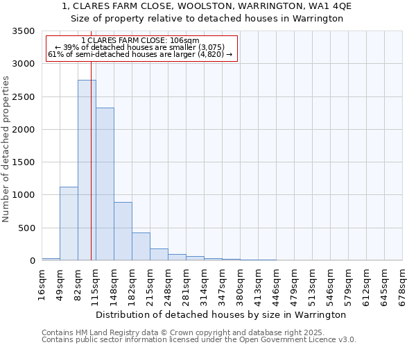 1, CLARES FARM CLOSE, WOOLSTON, WARRINGTON, WA1 4QE: Size of property relative to detached houses in Warrington