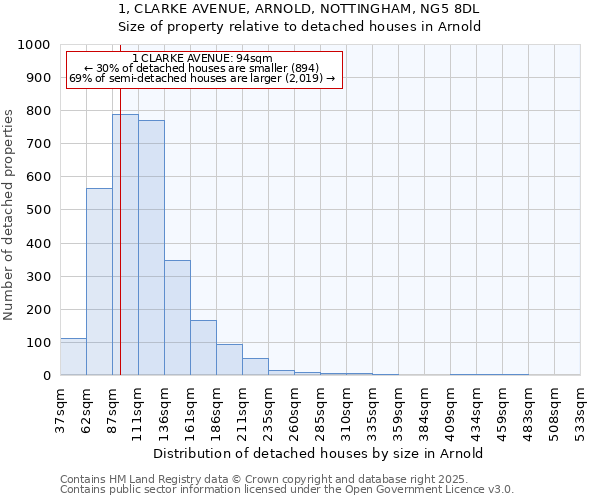 1, CLARKE AVENUE, ARNOLD, NOTTINGHAM, NG5 8DL: Size of property relative to detached houses in Arnold