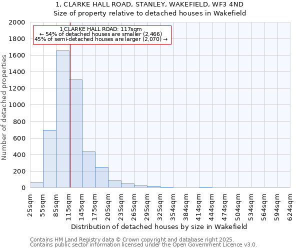 1, CLARKE HALL ROAD, STANLEY, WAKEFIELD, WF3 4ND: Size of property relative to detached houses in Wakefield