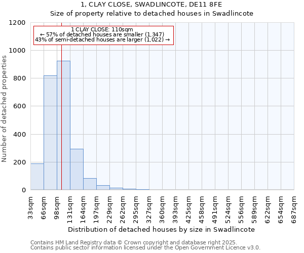 1, CLAY CLOSE, SWADLINCOTE, DE11 8FE: Size of property relative to detached houses in Swadlincote