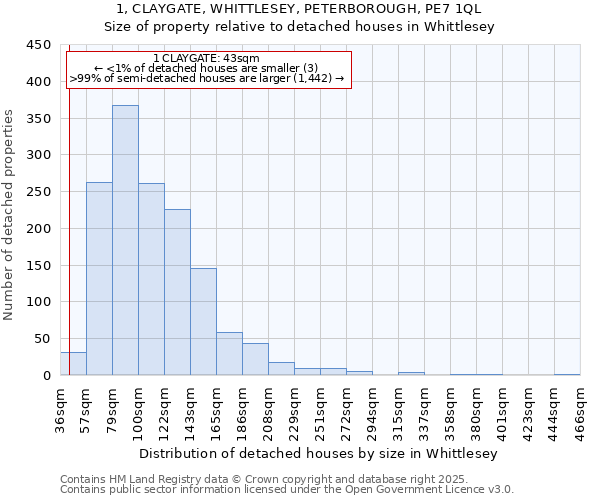 1, CLAYGATE, WHITTLESEY, PETERBOROUGH, PE7 1QL: Size of property relative to detached houses in Whittlesey