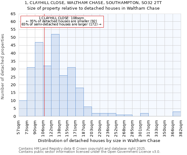 1, CLAYHILL CLOSE, WALTHAM CHASE, SOUTHAMPTON, SO32 2TT: Size of property relative to detached houses in Waltham Chase