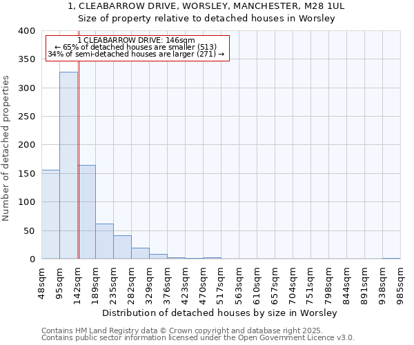 1, CLEABARROW DRIVE, WORSLEY, MANCHESTER, M28 1UL: Size of property relative to detached houses in Worsley