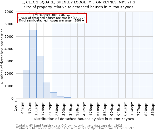 1, CLEGG SQUARE, SHENLEY LODGE, MILTON KEYNES, MK5 7HG: Size of property relative to detached houses in Milton Keynes