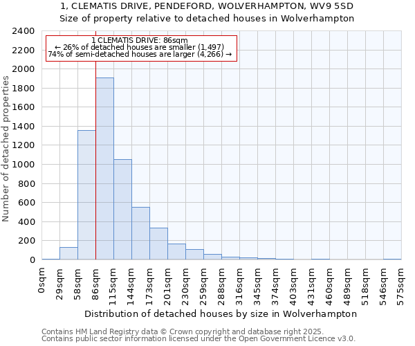 1, CLEMATIS DRIVE, PENDEFORD, WOLVERHAMPTON, WV9 5SD: Size of property relative to detached houses in Wolverhampton