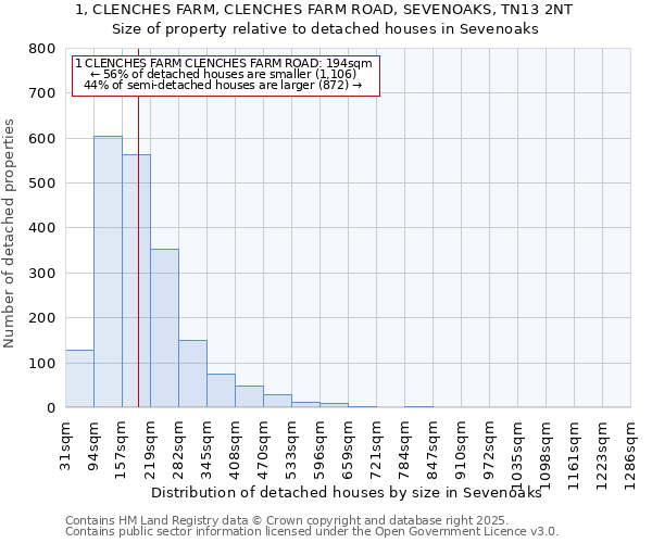 1, CLENCHES FARM, CLENCHES FARM ROAD, SEVENOAKS, TN13 2NT: Size of property relative to detached houses in Sevenoaks