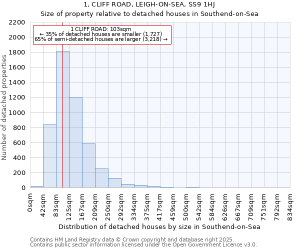 1, CLIFF ROAD, LEIGH-ON-SEA, SS9 1HJ: Size of property relative to detached houses in Southend-on-Sea