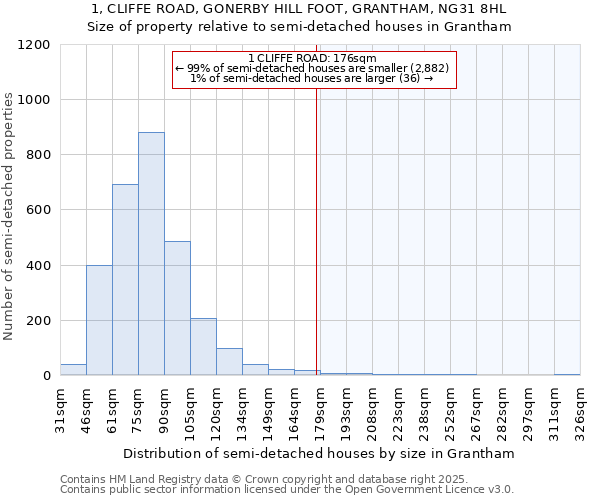 1, CLIFFE ROAD, GONERBY HILL FOOT, GRANTHAM, NG31 8HL: Size of property relative to detached houses in Grantham