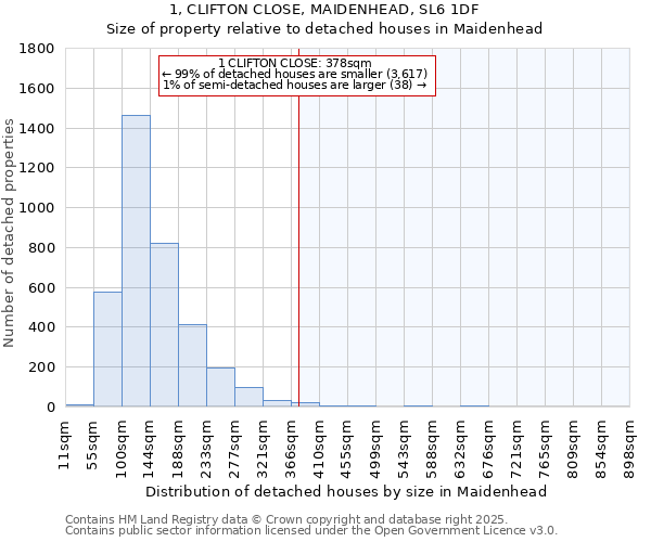 1, CLIFTON CLOSE, MAIDENHEAD, SL6 1DF: Size of property relative to detached houses in Maidenhead