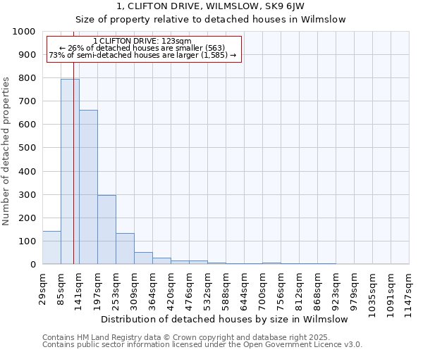 1, CLIFTON DRIVE, WILMSLOW, SK9 6JW: Size of property relative to detached houses in Wilmslow