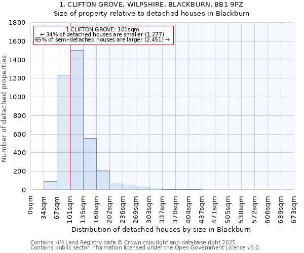 1, CLIFTON GROVE, WILPSHIRE, BLACKBURN, BB1 9PZ: Size of property relative to detached houses in Blackburn