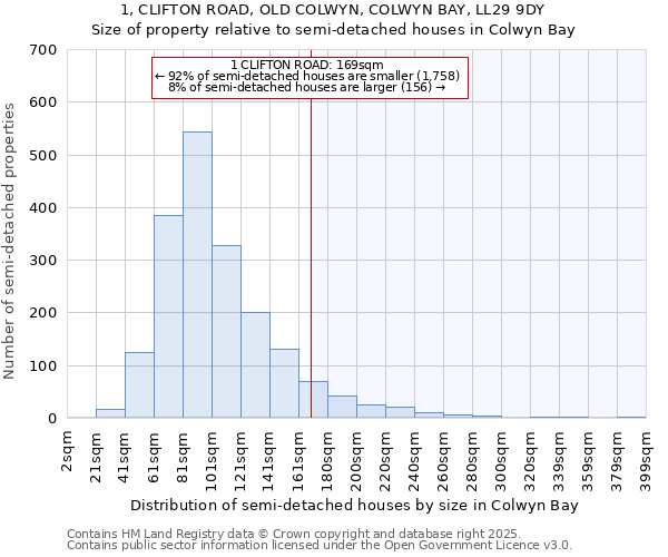 1, CLIFTON ROAD, OLD COLWYN, COLWYN BAY, LL29 9DY: Size of property relative to detached houses in Colwyn Bay