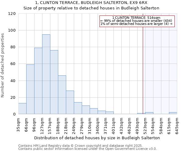 1, CLINTON TERRACE, BUDLEIGH SALTERTON, EX9 6RX: Size of property relative to detached houses in Budleigh Salterton