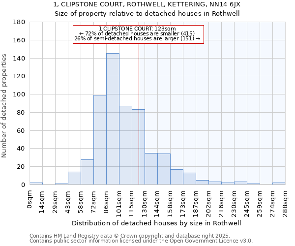 1, CLIPSTONE COURT, ROTHWELL, KETTERING, NN14 6JX: Size of property relative to detached houses in Rothwell