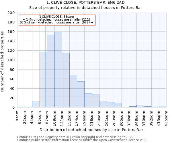 1, CLIVE CLOSE, POTTERS BAR, EN6 2AD: Size of property relative to detached houses in Potters Bar