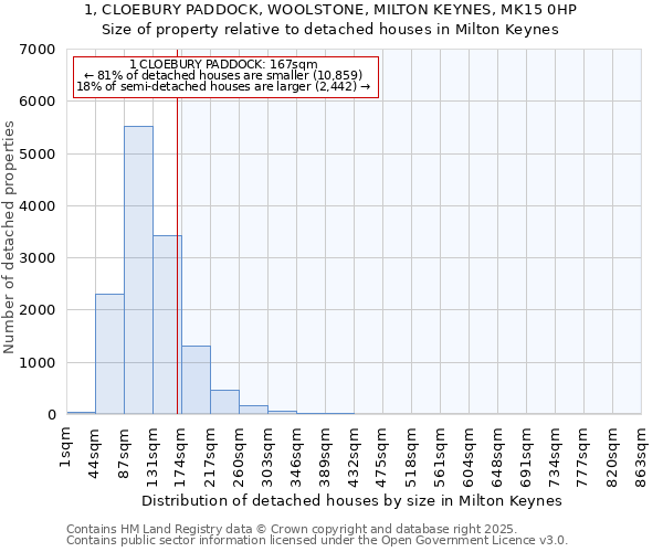 1, CLOEBURY PADDOCK, WOOLSTONE, MILTON KEYNES, MK15 0HP: Size of property relative to detached houses in Milton Keynes