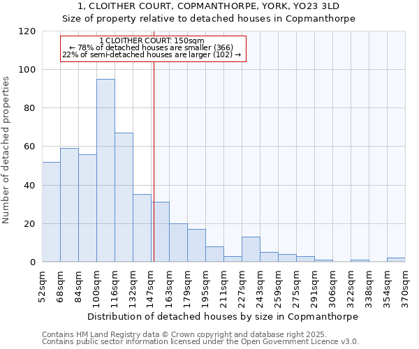 1, CLOITHER COURT, COPMANTHORPE, YORK, YO23 3LD: Size of property relative to detached houses in Copmanthorpe