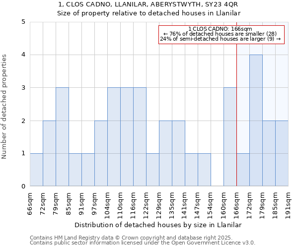 1, CLOS CADNO, LLANILAR, ABERYSTWYTH, SY23 4QR: Size of property relative to detached houses in Llanilar