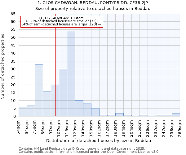 1, CLOS CADWGAN, BEDDAU, PONTYPRIDD, CF38 2JP: Size of property relative to detached houses in Beddau