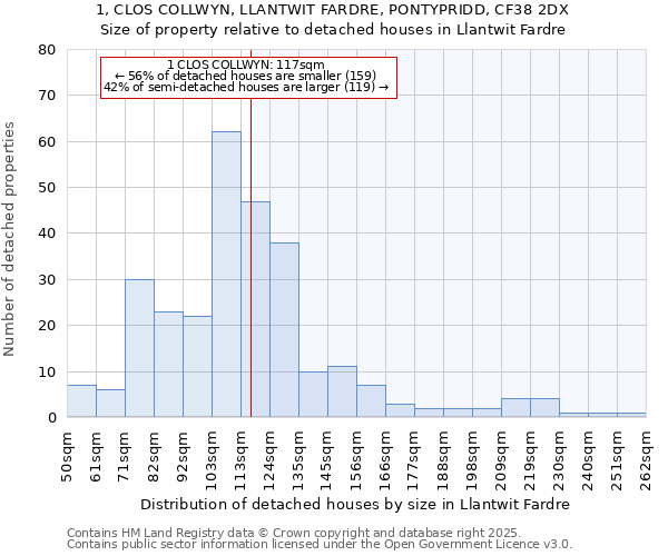 1, CLOS COLLWYN, LLANTWIT FARDRE, PONTYPRIDD, CF38 2DX: Size of property relative to detached houses in Llantwit Fardre