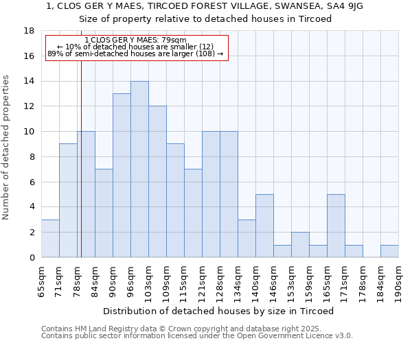 1, CLOS GER Y MAES, TIRCOED FOREST VILLAGE, SWANSEA, SA4 9JG: Size of property relative to detached houses in Tircoed