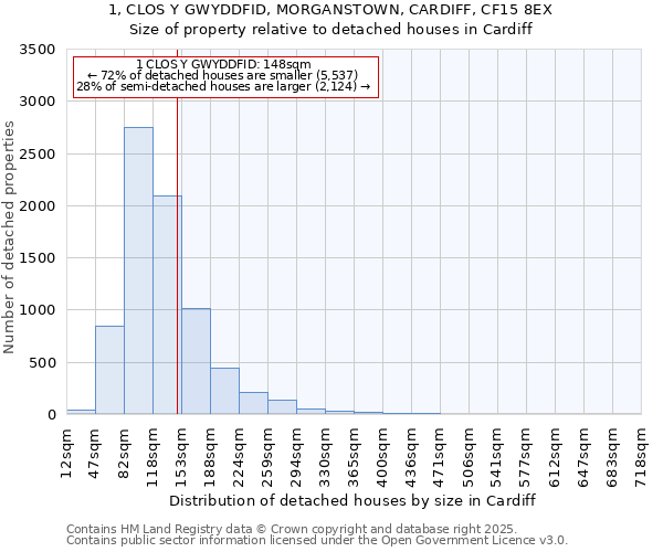 1, CLOS Y GWYDDFID, MORGANSTOWN, CARDIFF, CF15 8EX: Size of property relative to detached houses in Cardiff