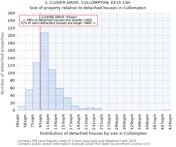 1, CLOVER DRIVE, CULLOMPTON, EX15 1SH: Size of property relative to detached houses in Cullompton