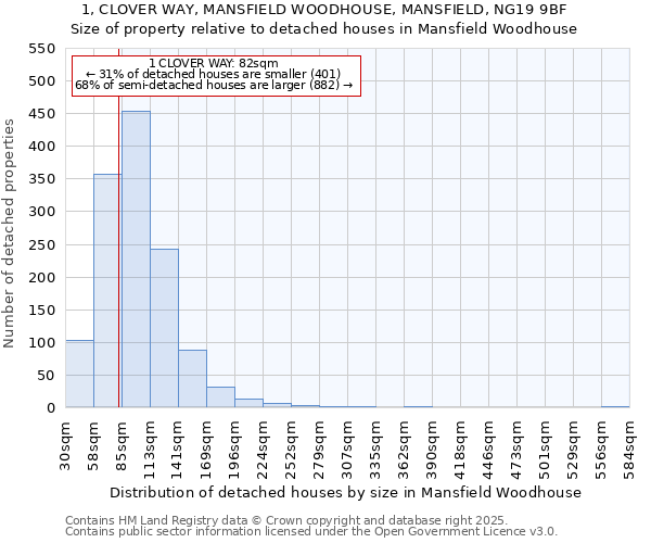 1, CLOVER WAY, MANSFIELD WOODHOUSE, MANSFIELD, NG19 9BF: Size of property relative to detached houses in Mansfield Woodhouse