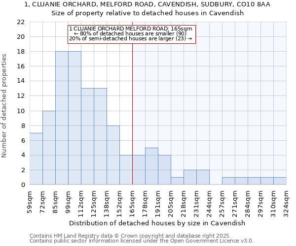 1, CLUANIE ORCHARD, MELFORD ROAD, CAVENDISH, SUDBURY, CO10 8AA: Size of property relative to detached houses in Cavendish