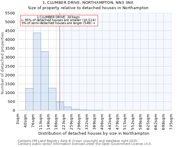 1, CLUMBER DRIVE, NORTHAMPTON, NN3 3NX: Size of property relative to detached houses in Northampton