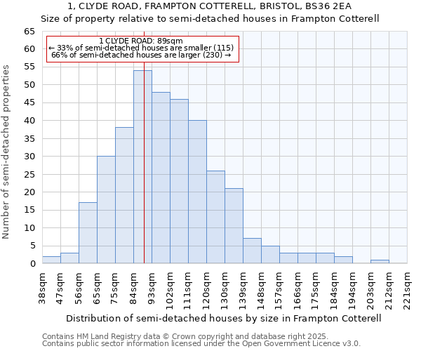 1, CLYDE ROAD, FRAMPTON COTTERELL, BRISTOL, BS36 2EA: Size of property relative to detached houses in Frampton Cotterell