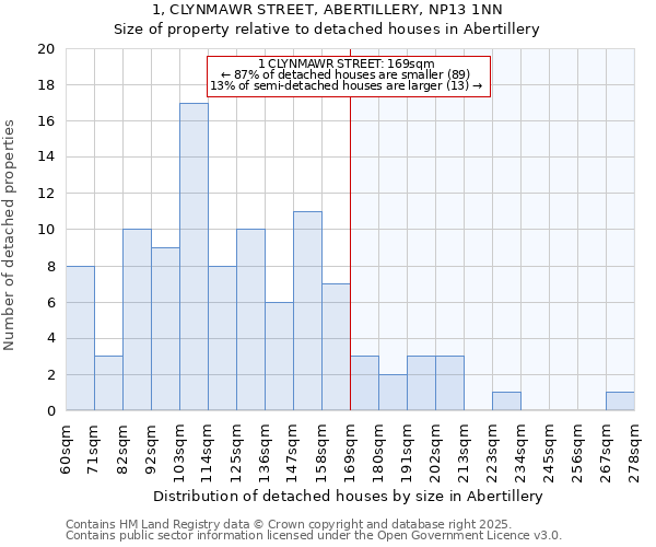 1, CLYNMAWR STREET, ABERTILLERY, NP13 1NN: Size of property relative to detached houses in Abertillery