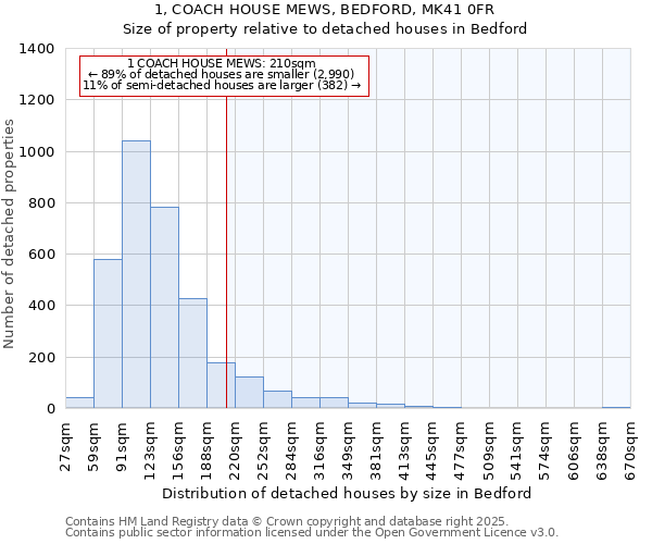 1, COACH HOUSE MEWS, BEDFORD, MK41 0FR: Size of property relative to detached houses in Bedford