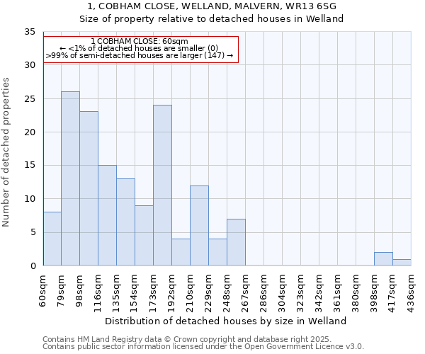 1, COBHAM CLOSE, WELLAND, MALVERN, WR13 6SG: Size of property relative to detached houses in Welland