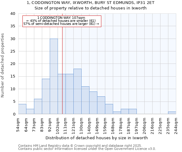 1, CODDINGTON WAY, IXWORTH, BURY ST EDMUNDS, IP31 2ET: Size of property relative to detached houses in Ixworth