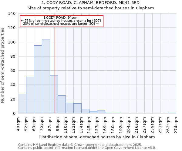 1, CODY ROAD, CLAPHAM, BEDFORD, MK41 6ED: Size of property relative to detached houses in Clapham