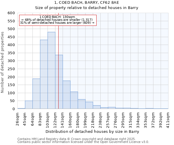 1, COED BACH, BARRY, CF62 8AE: Size of property relative to detached houses in Barry