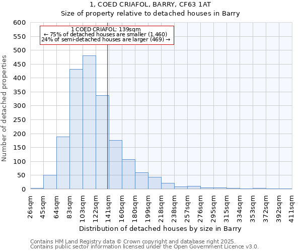 1, COED CRIAFOL, BARRY, CF63 1AT: Size of property relative to detached houses in Barry