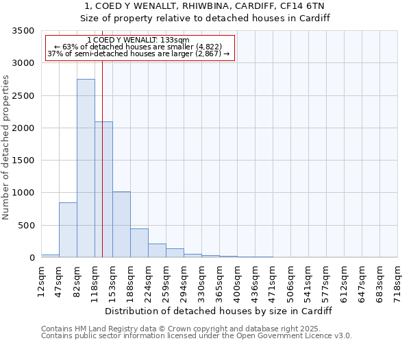 1, COED Y WENALLT, RHIWBINA, CARDIFF, CF14 6TN: Size of property relative to detached houses in Cardiff