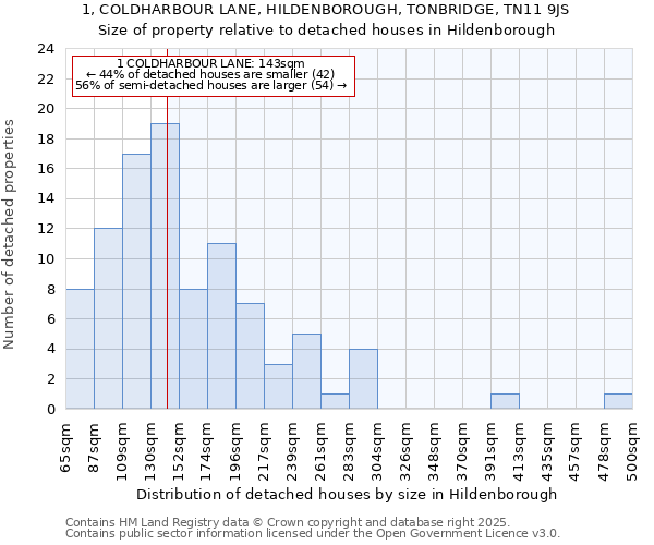 1, COLDHARBOUR LANE, HILDENBOROUGH, TONBRIDGE, TN11 9JS: Size of property relative to detached houses in Hildenborough