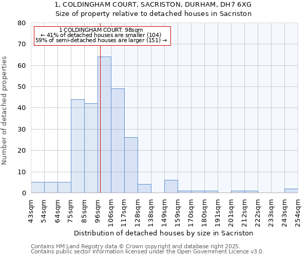 1, COLDINGHAM COURT, SACRISTON, DURHAM, DH7 6XG: Size of property relative to detached houses in Sacriston