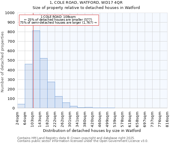 1, COLE ROAD, WATFORD, WD17 4QR: Size of property relative to detached houses in Watford