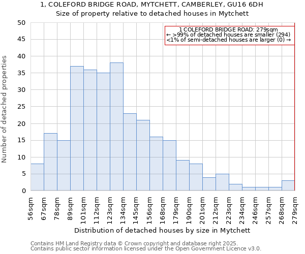 1, COLEFORD BRIDGE ROAD, MYTCHETT, CAMBERLEY, GU16 6DH: Size of property relative to detached houses in Mytchett