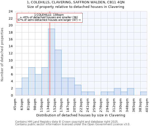 1, COLEHILLS, CLAVERING, SAFFRON WALDEN, CB11 4QN: Size of property relative to detached houses in Clavering