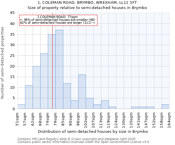 1, COLEMAN ROAD, BRYMBO, WREXHAM, LL11 5FT: Size of property relative to detached houses in Brymbo