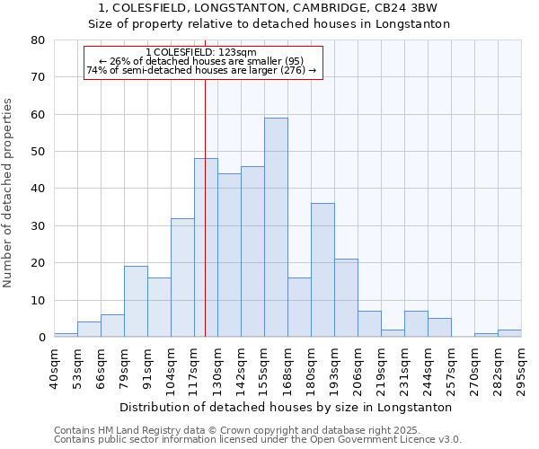 1, COLESFIELD, LONGSTANTON, CAMBRIDGE, CB24 3BW: Size of property relative to detached houses in Longstanton